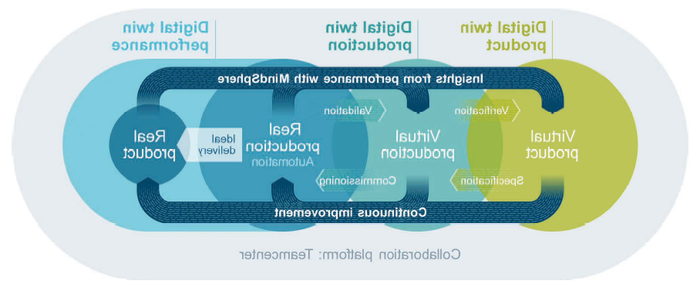 Infographic explaining the relationship of virtual product/生产 with real 生产/product